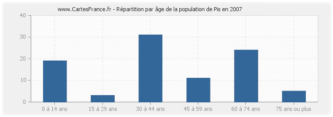 Répartition par âge de la population de Pis en 2007