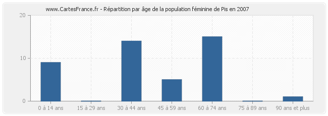 Répartition par âge de la population féminine de Pis en 2007
