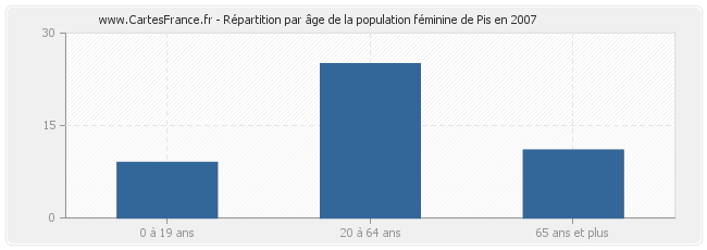 Répartition par âge de la population féminine de Pis en 2007