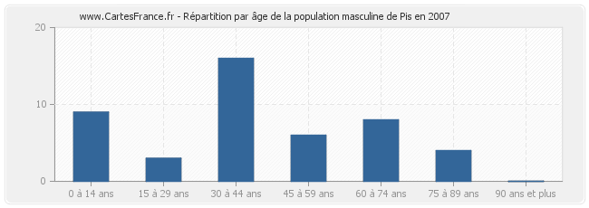 Répartition par âge de la population masculine de Pis en 2007