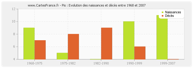 Pis : Evolution des naissances et décès entre 1968 et 2007