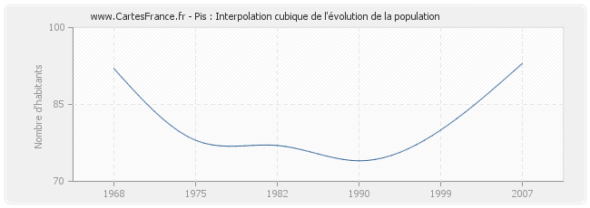Pis : Interpolation cubique de l'évolution de la population