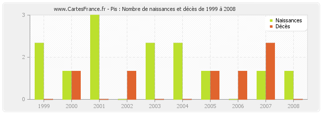 Pis : Nombre de naissances et décès de 1999 à 2008
