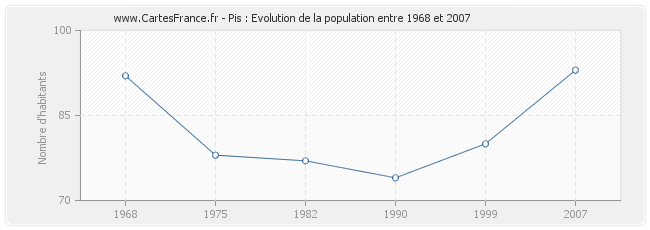 Population Pis
