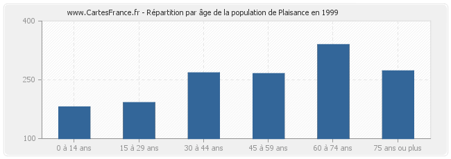 Répartition par âge de la population de Plaisance en 1999