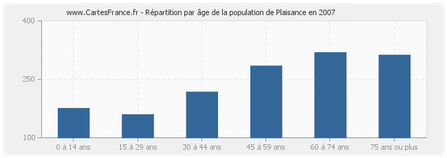Répartition par âge de la population de Plaisance en 2007
