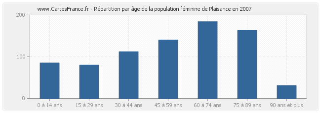 Répartition par âge de la population féminine de Plaisance en 2007