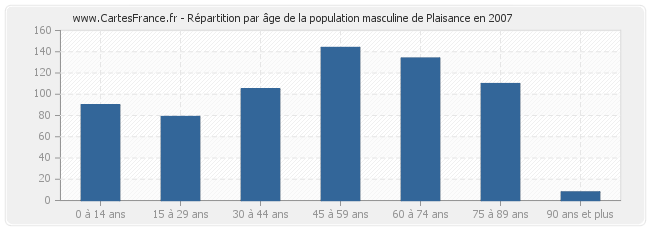 Répartition par âge de la population masculine de Plaisance en 2007