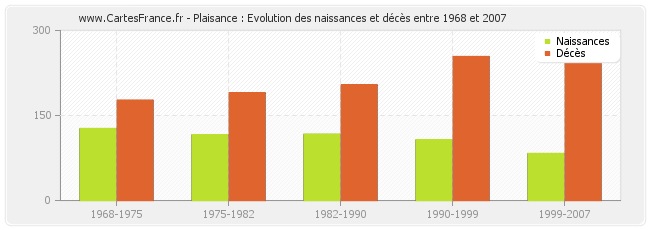 Plaisance : Evolution des naissances et décès entre 1968 et 2007