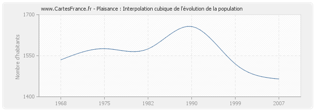 Plaisance : Interpolation cubique de l'évolution de la population