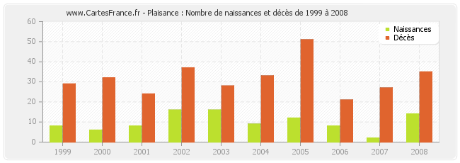 Plaisance : Nombre de naissances et décès de 1999 à 2008