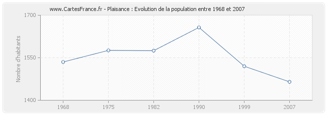 Population Plaisance