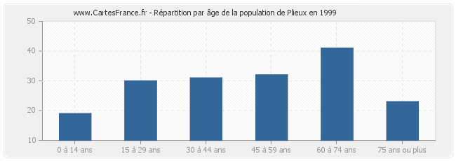 Répartition par âge de la population de Plieux en 1999