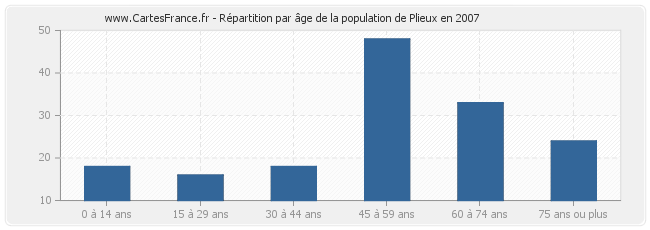 Répartition par âge de la population de Plieux en 2007