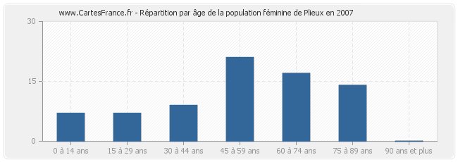 Répartition par âge de la population féminine de Plieux en 2007