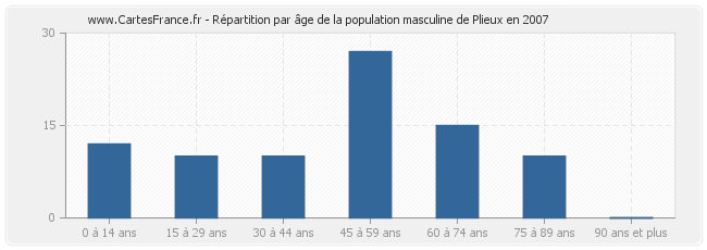 Répartition par âge de la population masculine de Plieux en 2007
