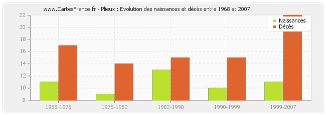 Plieux : Evolution des naissances et décès entre 1968 et 2007