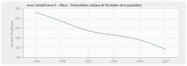 Plieux : Interpolation cubique de l'évolution de la population