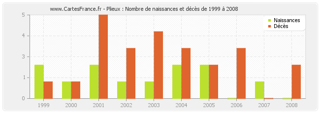 Plieux : Nombre de naissances et décès de 1999 à 2008