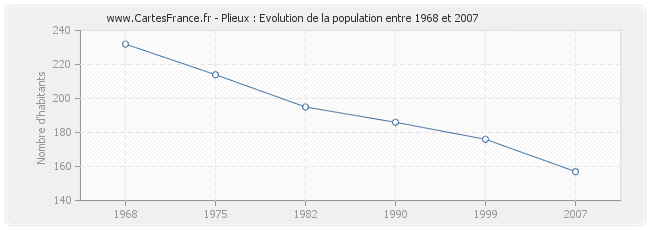 Population Plieux
