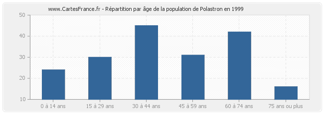 Répartition par âge de la population de Polastron en 1999