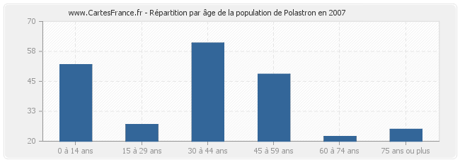 Répartition par âge de la population de Polastron en 2007