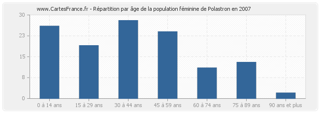 Répartition par âge de la population féminine de Polastron en 2007