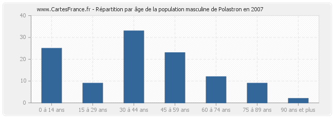 Répartition par âge de la population masculine de Polastron en 2007