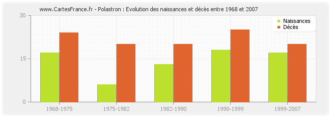 Polastron : Evolution des naissances et décès entre 1968 et 2007