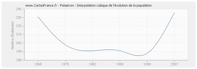 Polastron : Interpolation cubique de l'évolution de la population