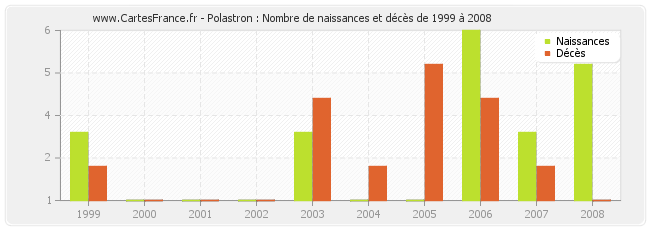 Polastron : Nombre de naissances et décès de 1999 à 2008