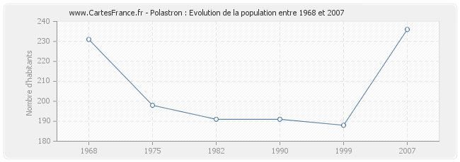 Population Polastron