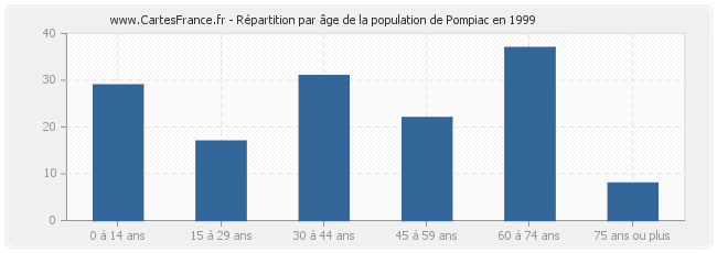 Répartition par âge de la population de Pompiac en 1999