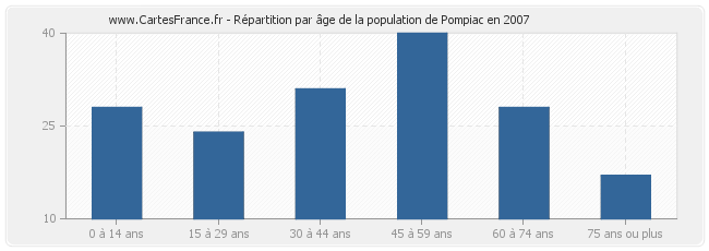 Répartition par âge de la population de Pompiac en 2007