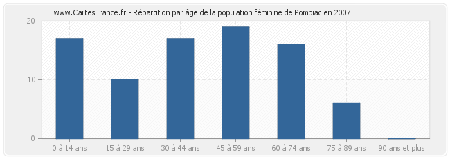 Répartition par âge de la population féminine de Pompiac en 2007