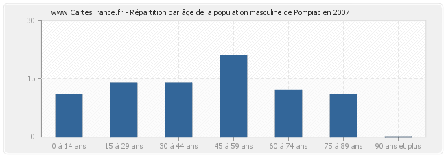 Répartition par âge de la population masculine de Pompiac en 2007