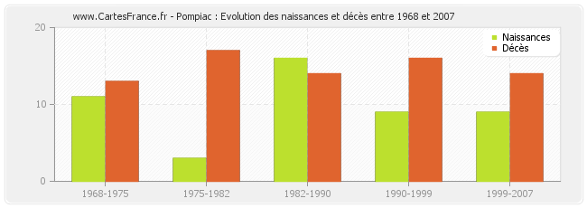 Pompiac : Evolution des naissances et décès entre 1968 et 2007