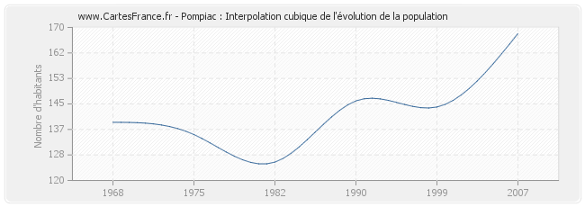 Pompiac : Interpolation cubique de l'évolution de la population