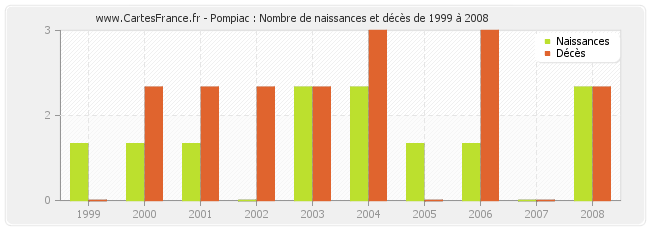 Pompiac : Nombre de naissances et décès de 1999 à 2008