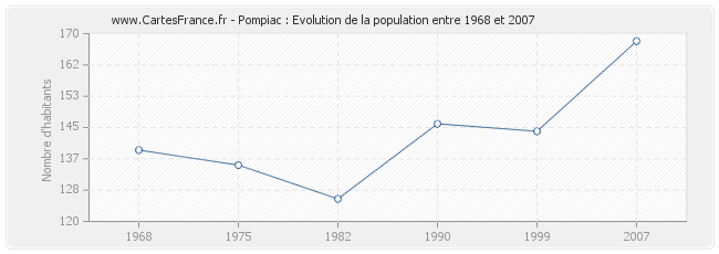 Population Pompiac