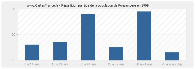 Répartition par âge de la population de Ponsampère en 1999