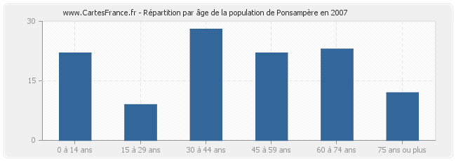 Répartition par âge de la population de Ponsampère en 2007