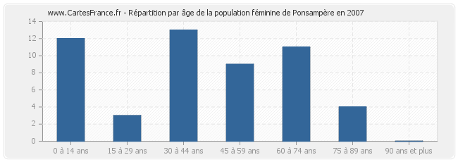 Répartition par âge de la population féminine de Ponsampère en 2007