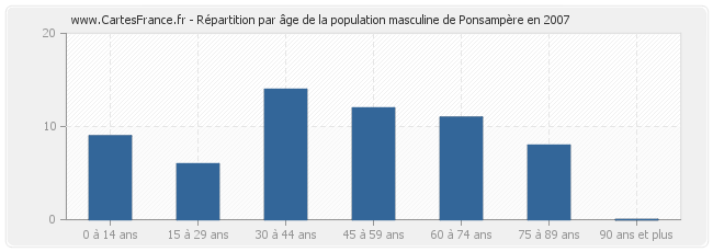 Répartition par âge de la population masculine de Ponsampère en 2007