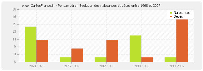 Ponsampère : Evolution des naissances et décès entre 1968 et 2007