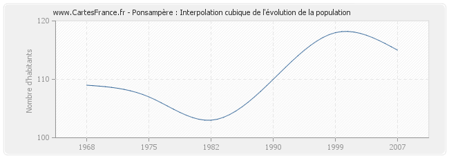 Ponsampère : Interpolation cubique de l'évolution de la population