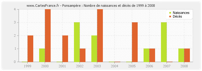 Ponsampère : Nombre de naissances et décès de 1999 à 2008