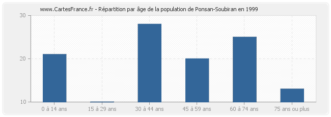 Répartition par âge de la population de Ponsan-Soubiran en 1999