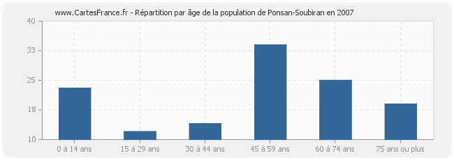 Répartition par âge de la population de Ponsan-Soubiran en 2007