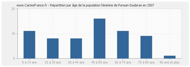 Répartition par âge de la population féminine de Ponsan-Soubiran en 2007